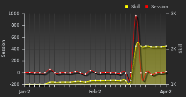Player Trend Graph