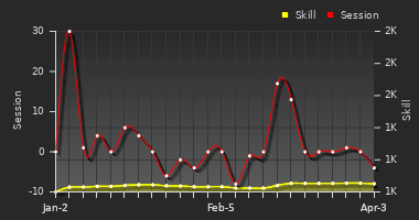 Player Trend Graph
