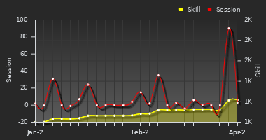 Player Trend Graph
