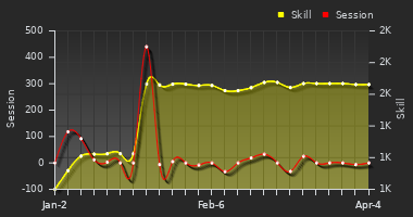 Player Trend Graph