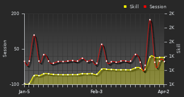 Player Trend Graph