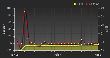 Player Trend Graph