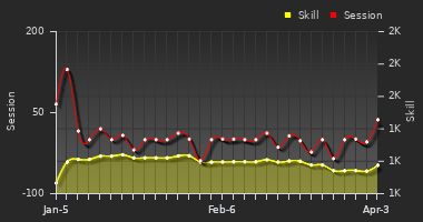 Player Trend Graph