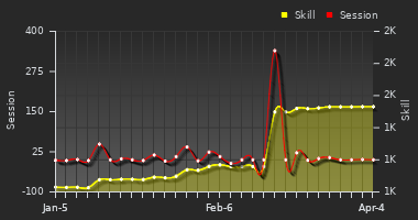 Player Trend Graph