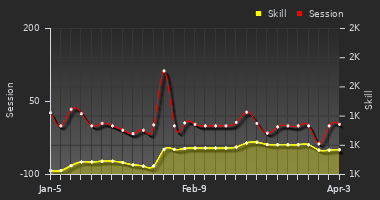 Player Trend Graph