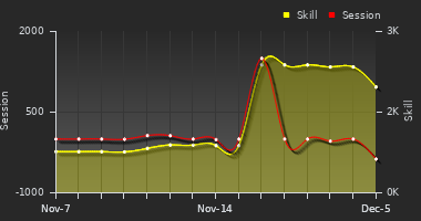 Player Trend Graph